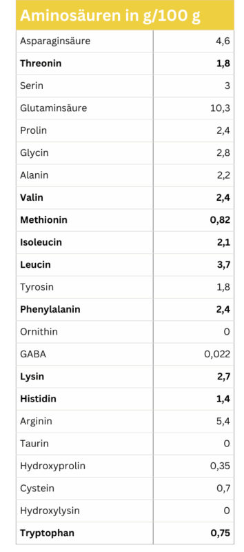 Aminosäuren in g100 g GOLDEN GLOW